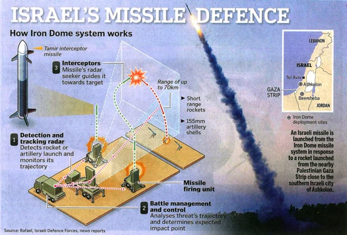 sistemul iron dome