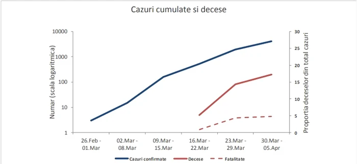 Cum a crescut numărul infecțiilor și numărul deceselor