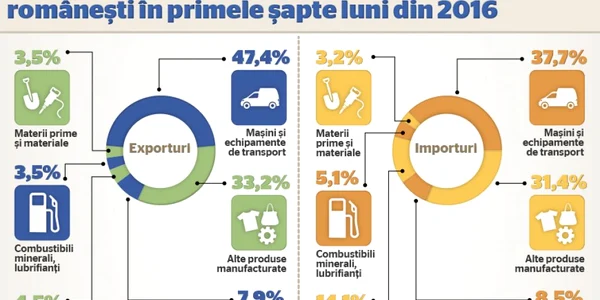 comertul international pe grupe de produse2