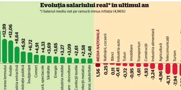 Salariu real
