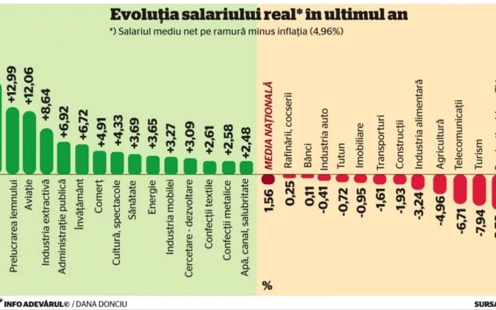 Inflaţia a erodat creşterea de salarii ale românilor INFOGRAFIE Adevărul