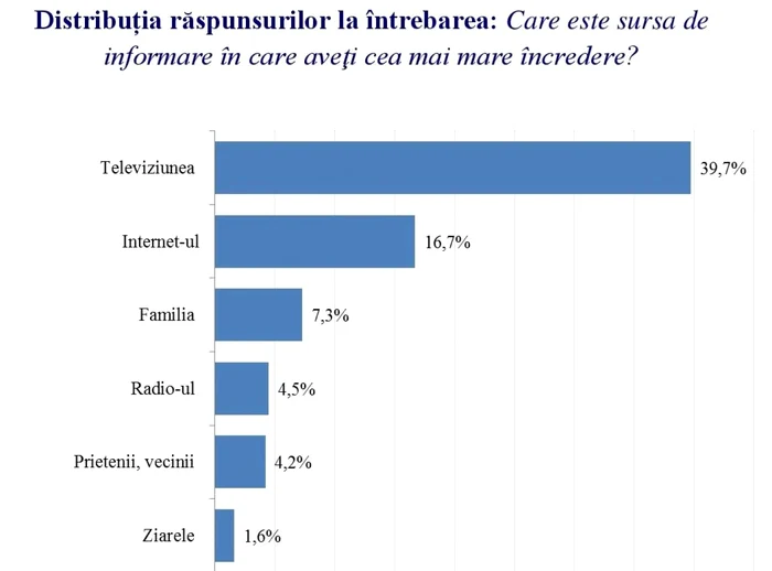 Sondaj surse de informare sursa ipp.md