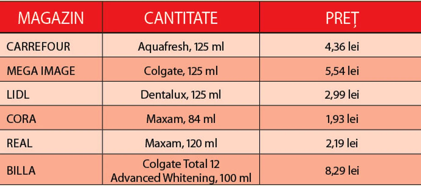 Reporterii Click! au dat o raită prin magazine şi îţi spun care este cea mai ieftină pastă de dinţi