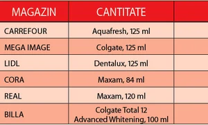 Reporterii Click! au dat o raită prin magazine şi îţi spun care este cea mai ieftină pastă de dinţi jpeg