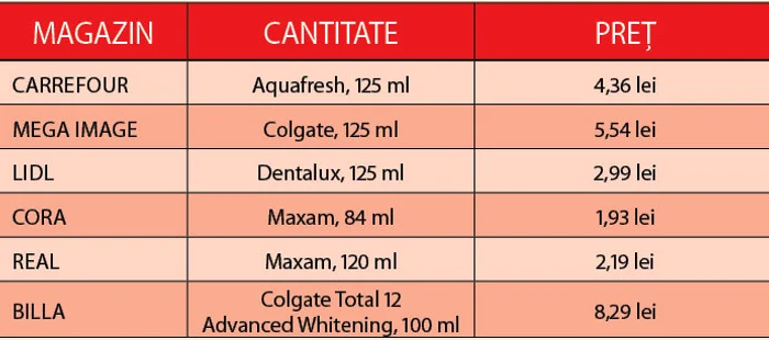 Reporterii Click! au dat o raită prin magazine şi îţi spun care este cea mai ieftină pastă de dinţi