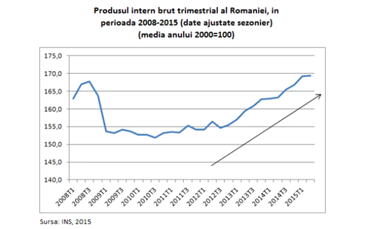 Crestere economica Romania 2