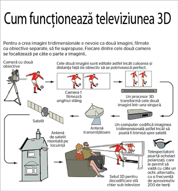 Cum funcţionează televiziunea 3D