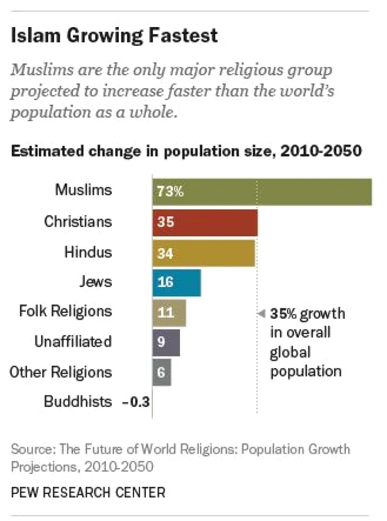 statistica religii islam