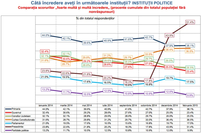 sondaj inscop increderea in institutii