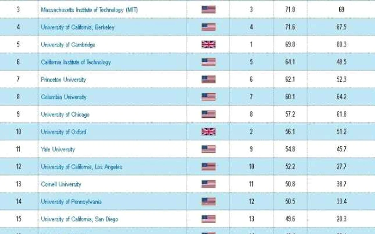 Universitatea Harvard este prima din Topul Shanghai 2012