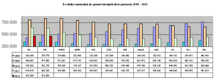 Evoluţia şomajului ANOFM