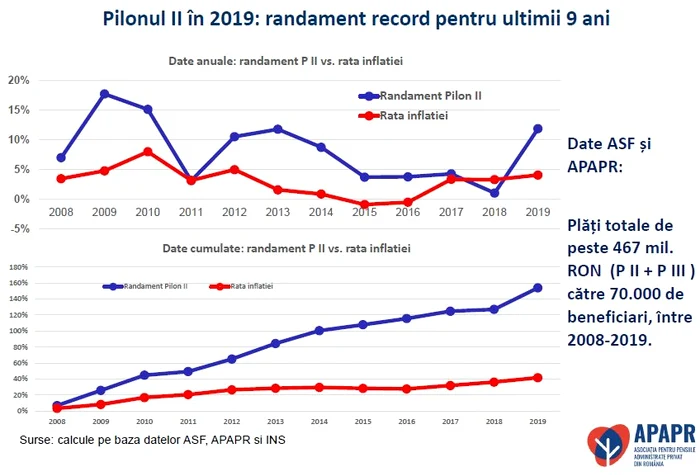 În 2019 a fost cel mai bun randament la Pilonul II