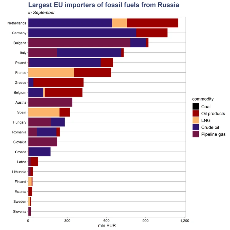 UE, cel mai mare importator de combustibili fosili din Rusia, în septembrie 