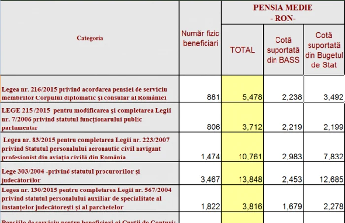 pensii speciale februarie 2018