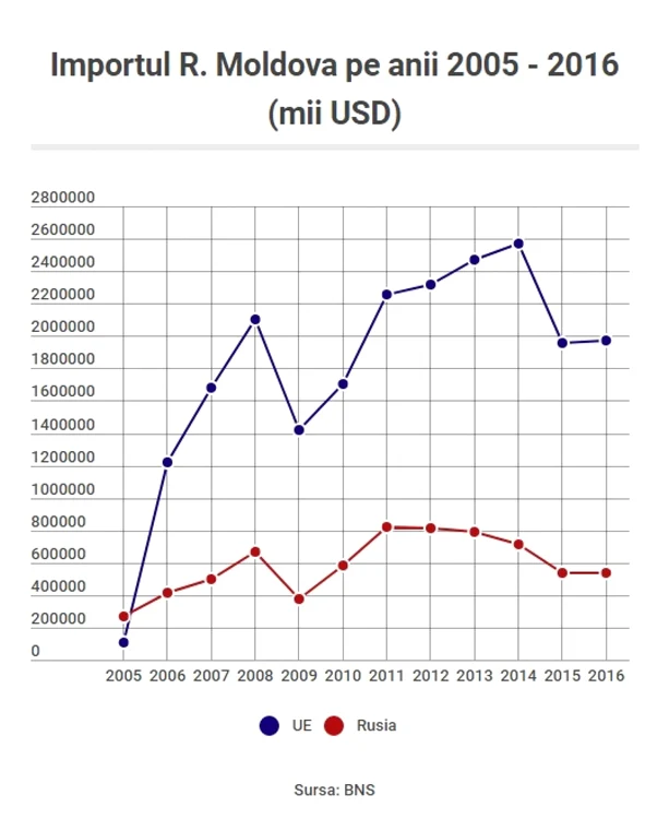 Grafic import Republica Moldova