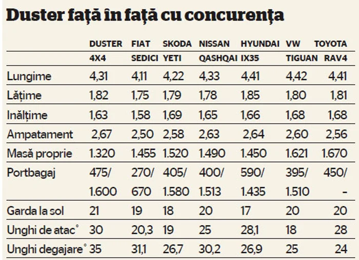 Duster faţă în faţă cu concurenţa