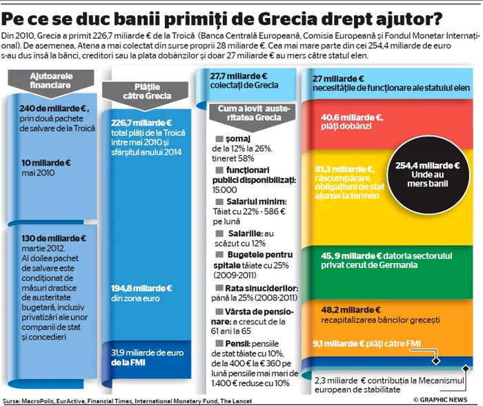 infografie grecia imprumut cheltuieli austeritate