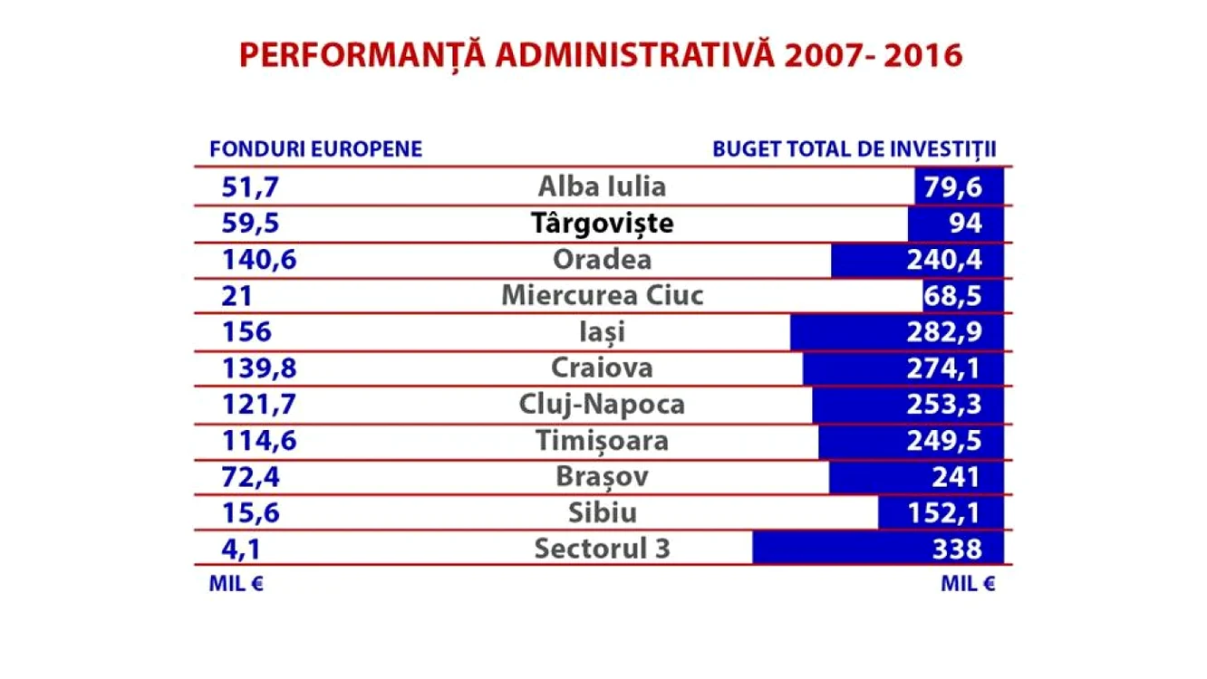 Edilul a subliniat că Târgovişte este singurul oraş din Regiunea Sud Muntenia care a intrat în acest top