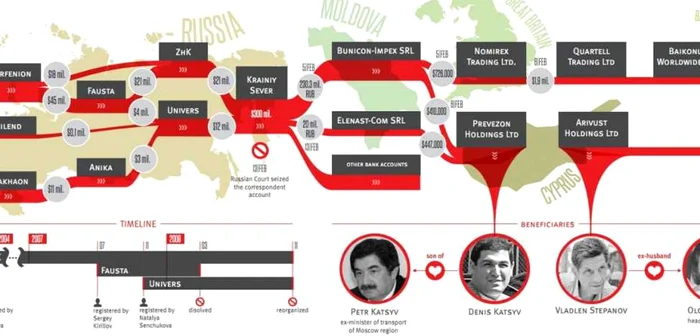 Schema de scoatere a banilor din Rusia prin intermediul Republicii Moldova