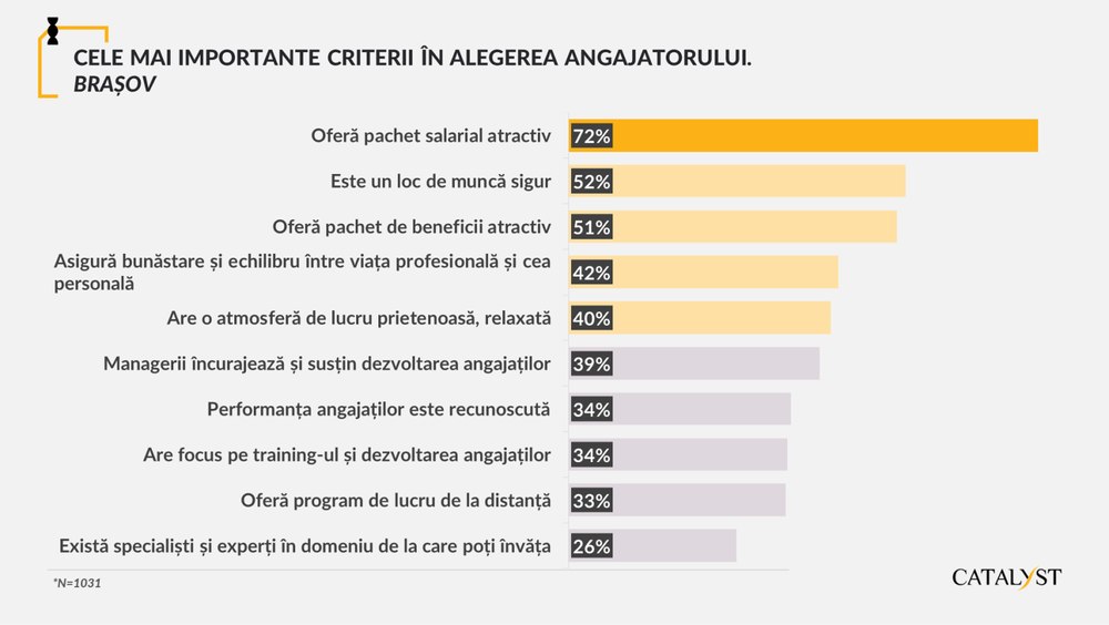 Nicio firmă românească nu este între primele 20 la care ar munci brașovenii. Care este cel mai căutat angajator 