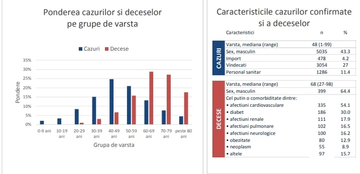 Decese și cazuri confirmate