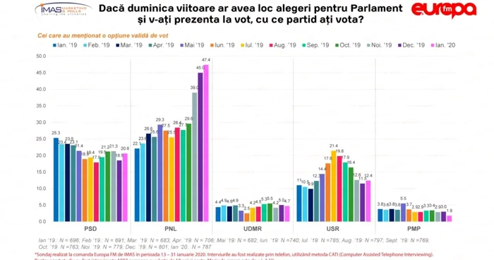 Sondaj IMAS ianuarie Europa FM