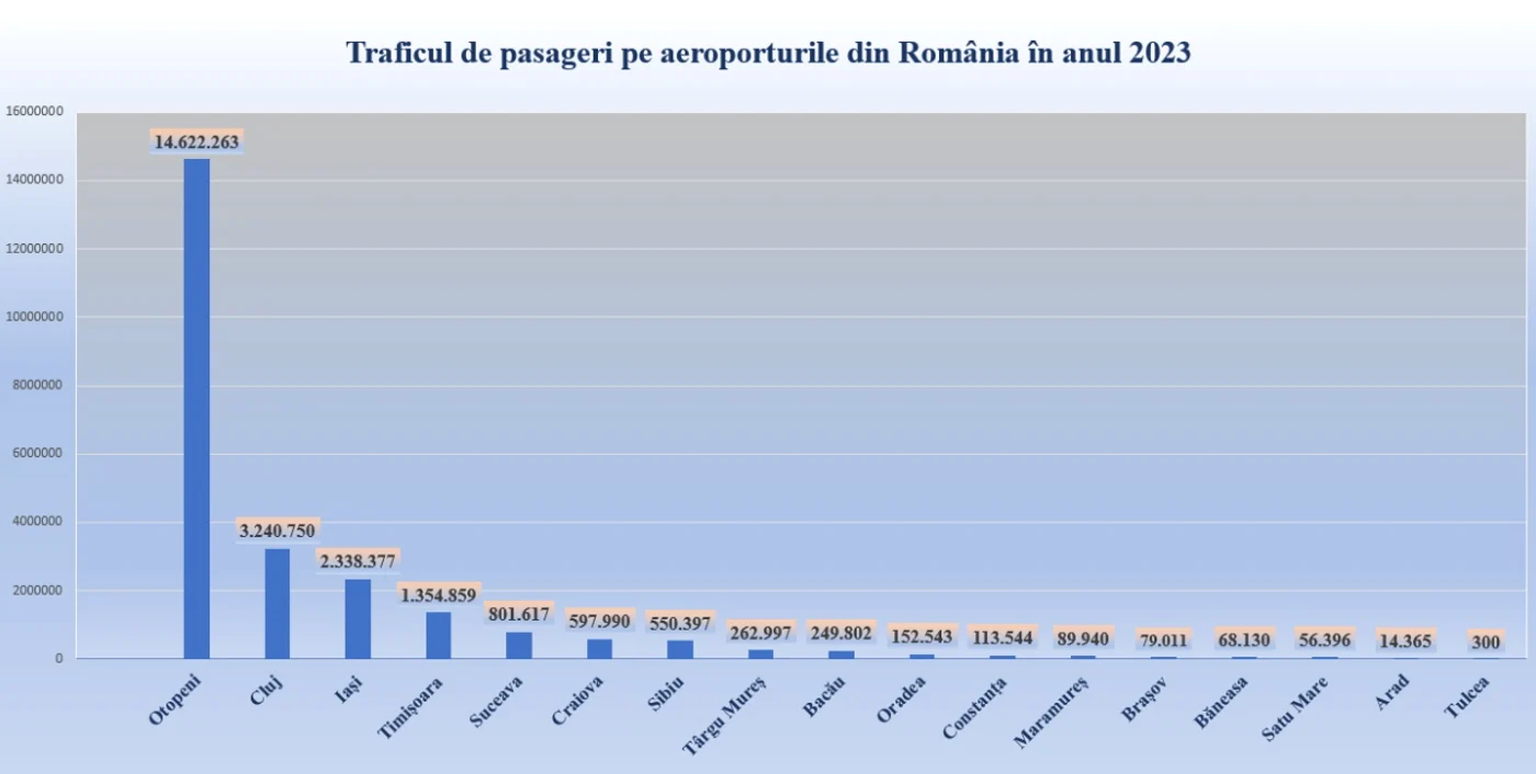 SURSA Asociația Aeroporturilor din România