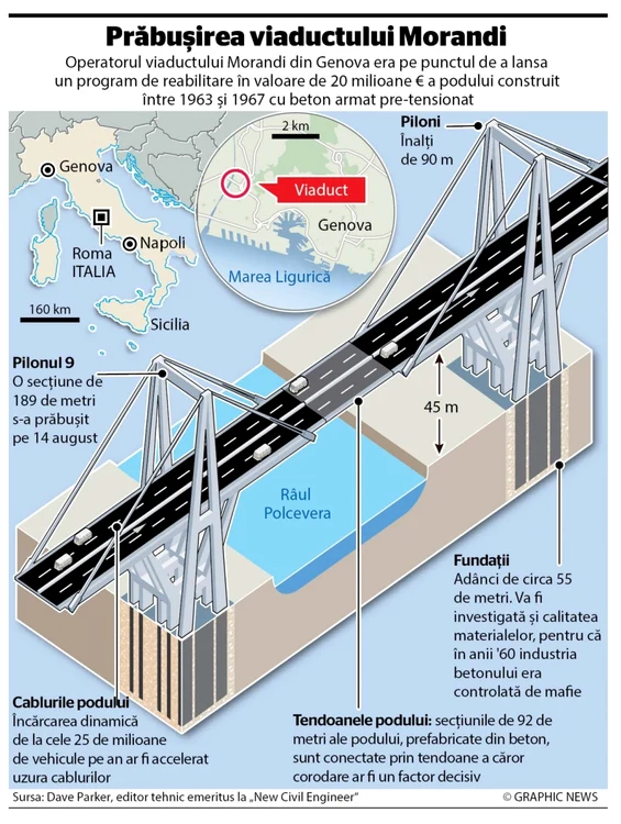 INFOGRAFIE Viaduct Morandi