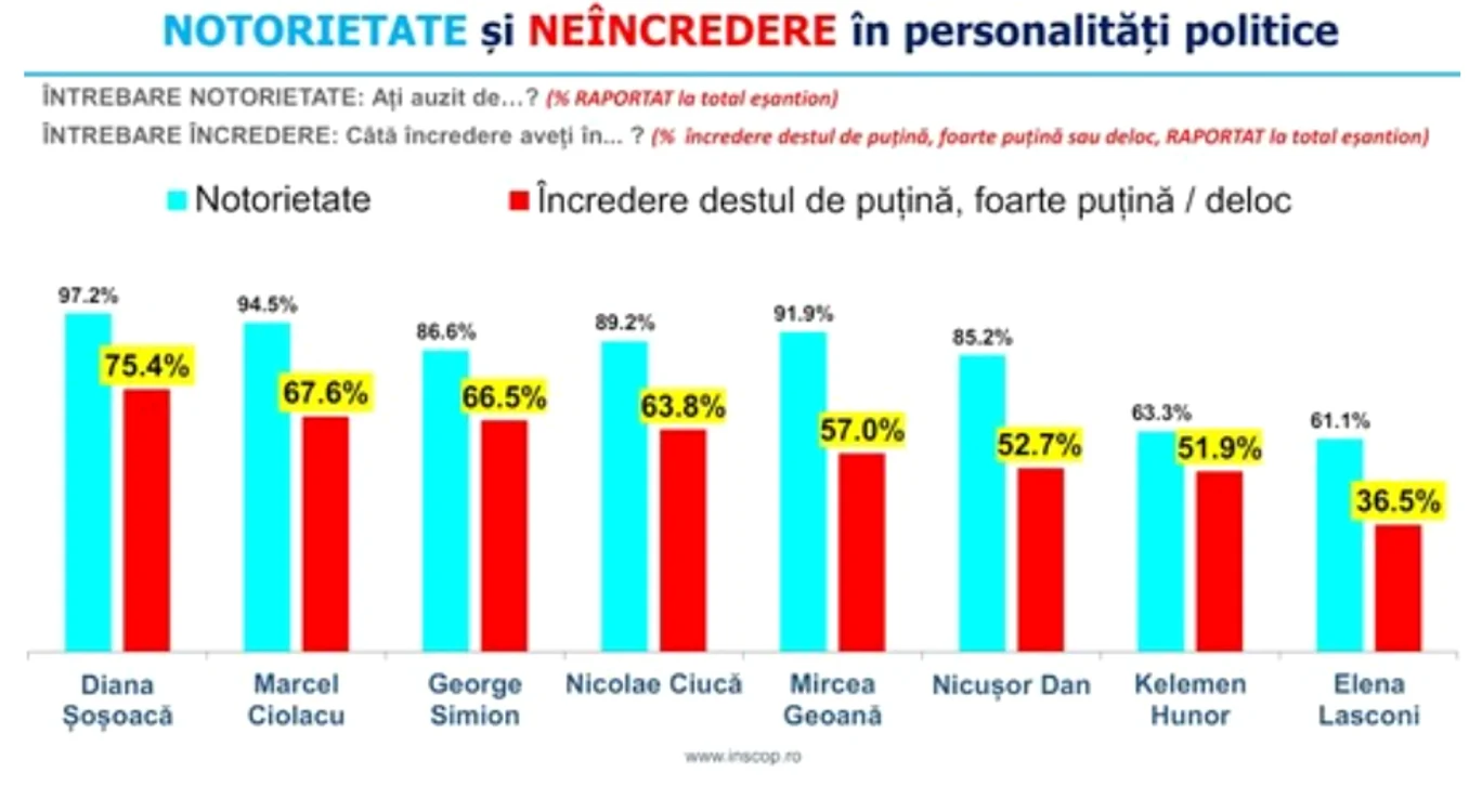 Sondaj INSCOP Notorietate și Neîncredere FOTO INSCOP Research