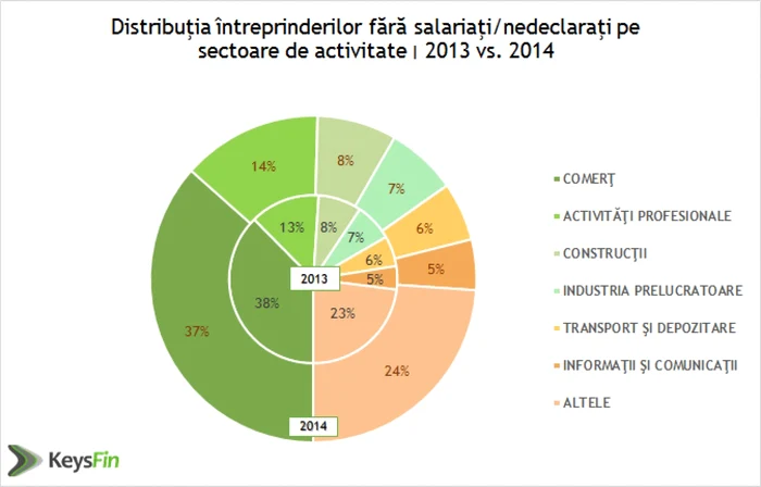 STATISTICA SALARIATI firme fara angajati keysfin octombrie 2015