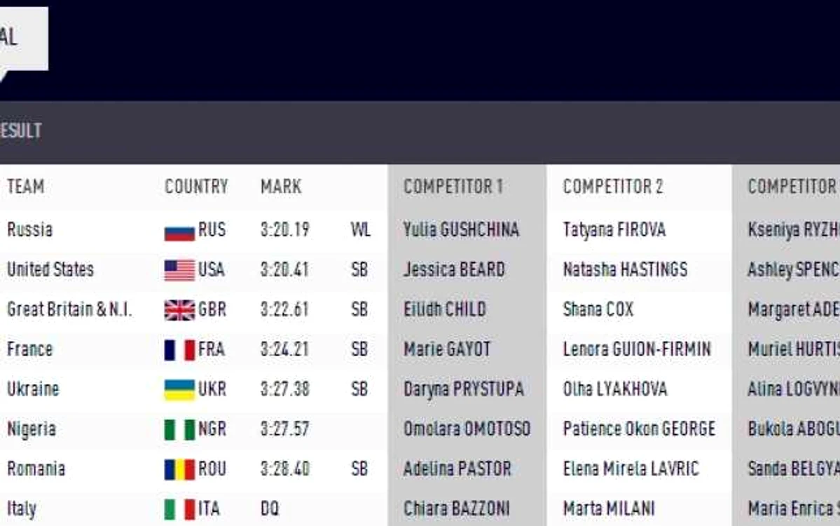 clasament feminin stafeta 4x400m cm moscova