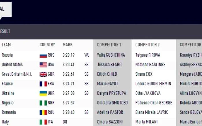 clasament feminin stafeta 4x400m cm moscova