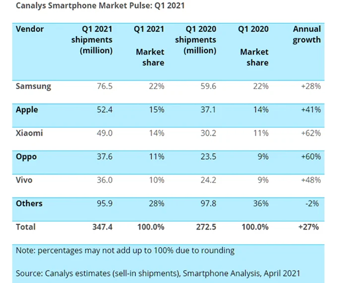 Top global vanzari smartphone T1 2021