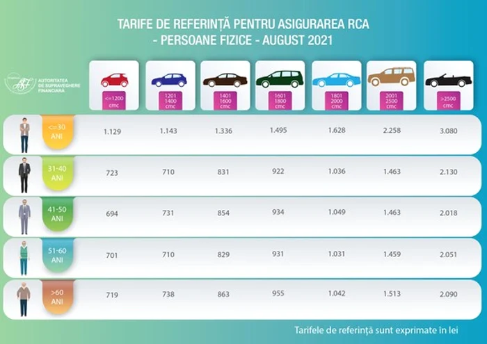 Tarifele de referință maximale pentru RCA, la care se aplică coeficientul de 1,36, în funcție de vârsta șoferilor și de motorizarea mașiniiFoto: ASF