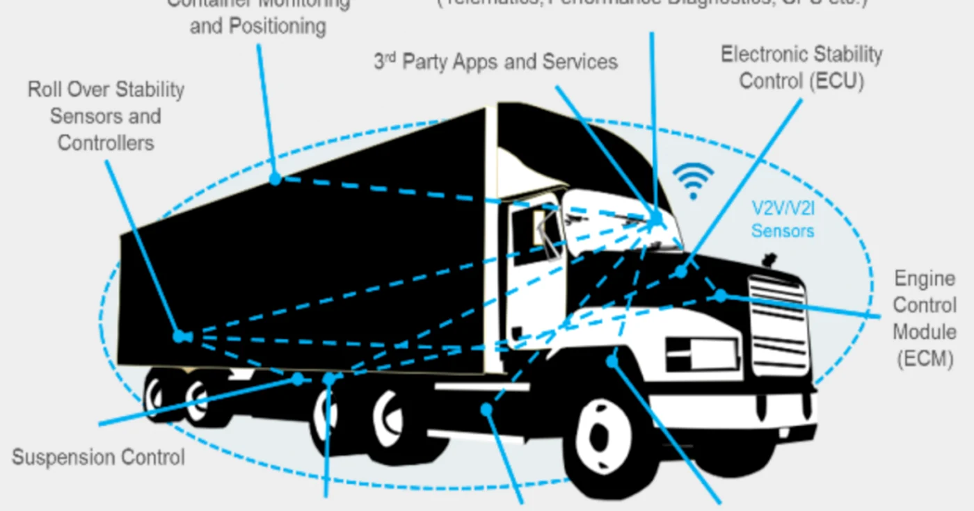 Exemple de funcţii ale unui autocamion modern