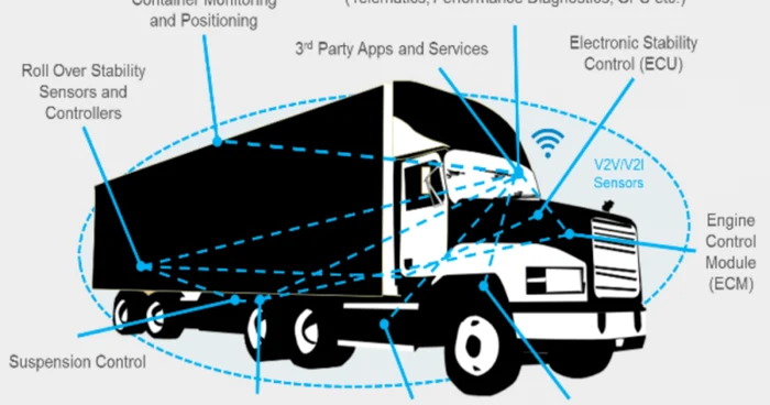 Exemple de funcţii ale unui autocamion modern