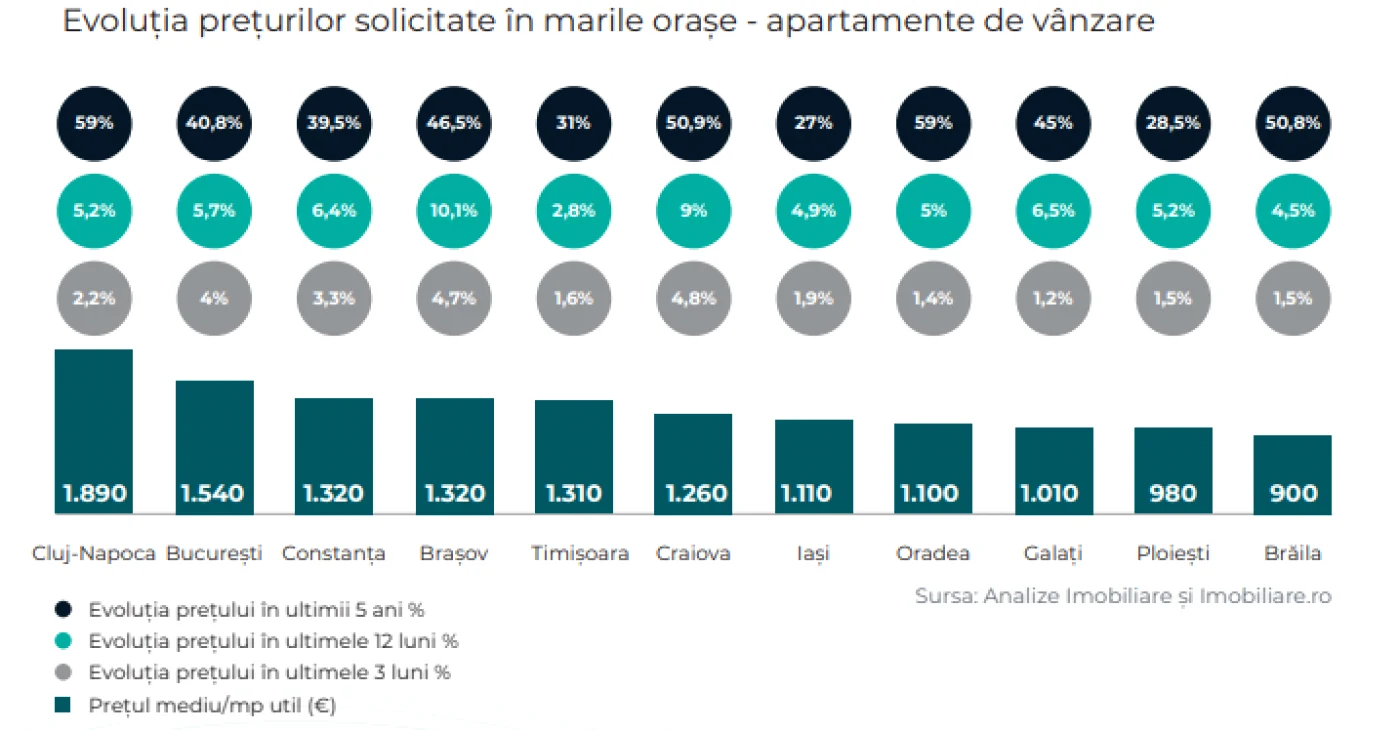 analize imobiliare S2 din 2021