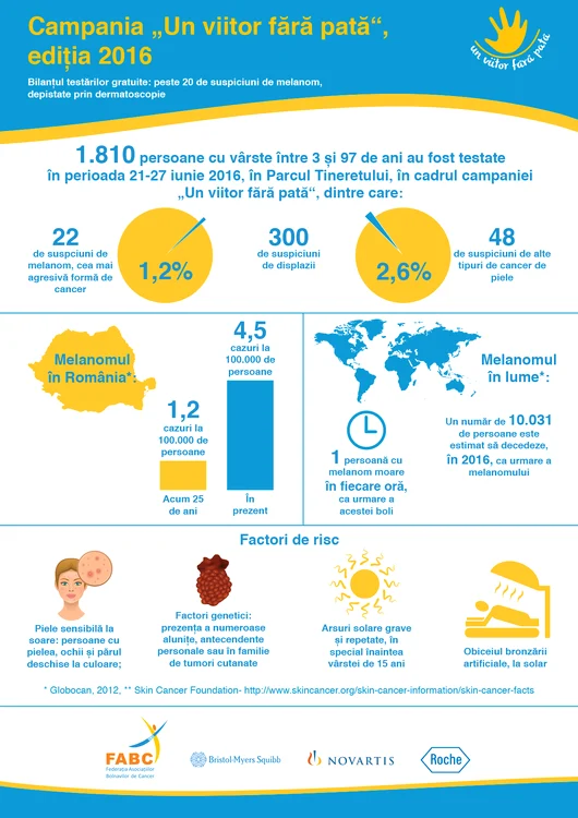 Melanomul este cea mai agresivă formă de cancer