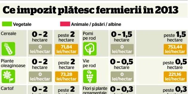 impozitul agricol