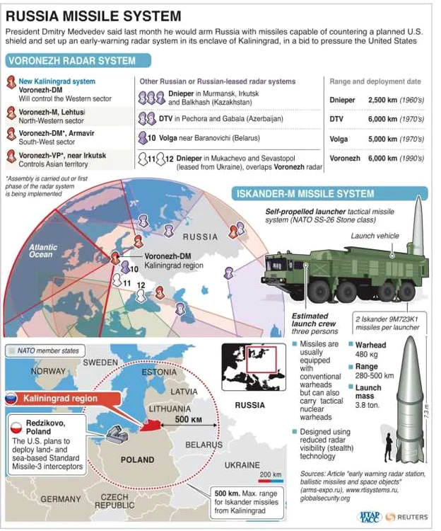 sistem racheta rusia 