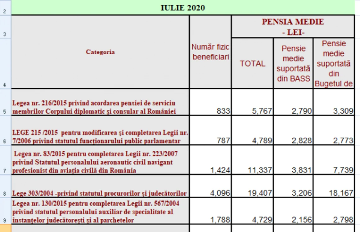 pensii speciale iulie 2020