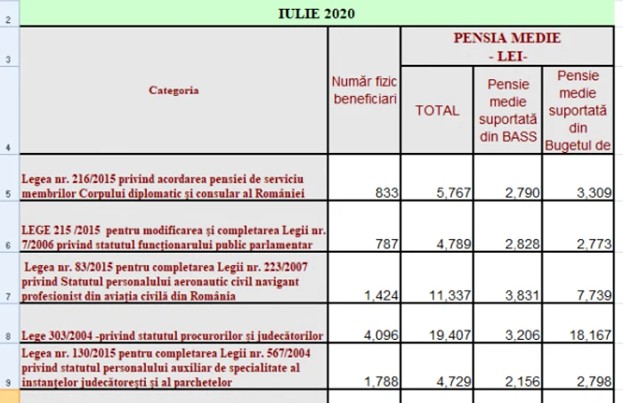 pensii speciale iulie 2020