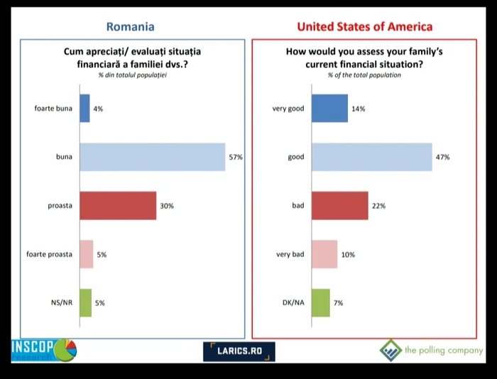 Sondajul Valori percepţii şi reprezentări ale populaţiei în România şi Statele Unite ale Americii