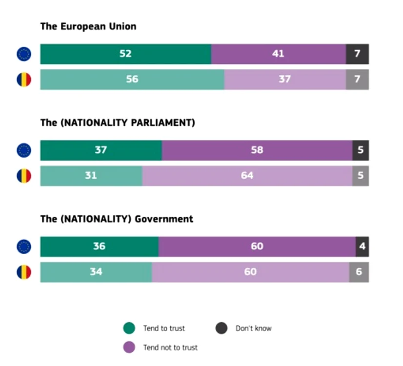 Ce spun românii potrivit sondajului Eurobarometru Foto: Europa.eu