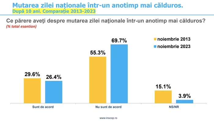 Mutarea zilei nationale intr un anotimp calduros FOTO INSCOP Research jpg