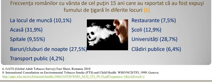 Unde au fost expuși românii fumului de țigară Sursa: DSP Olt