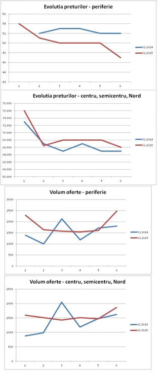 homefinders semestrul I 2015 vs 2014