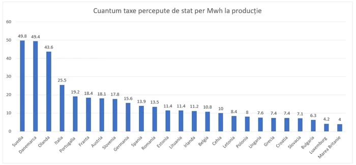 taxe productie