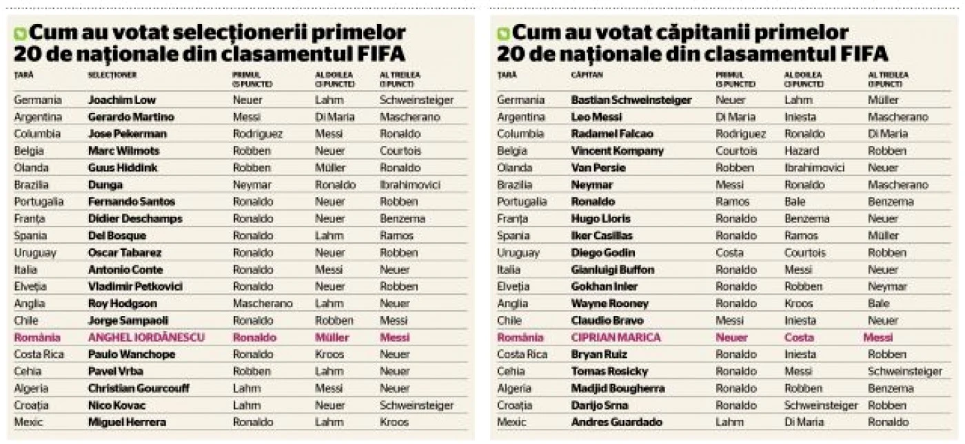 voturi Balon de Aur
