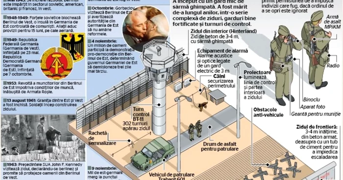 Infografie Zidul Berlinului